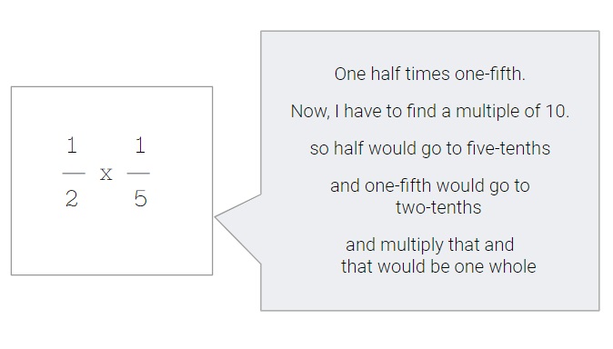 An example shows how a student incorrectly thinks through multiplying fractions. MATHia understands where students make common mistakes. The student has completed three out of four steps correctly but has mixed up procedures for multiplication and addition.