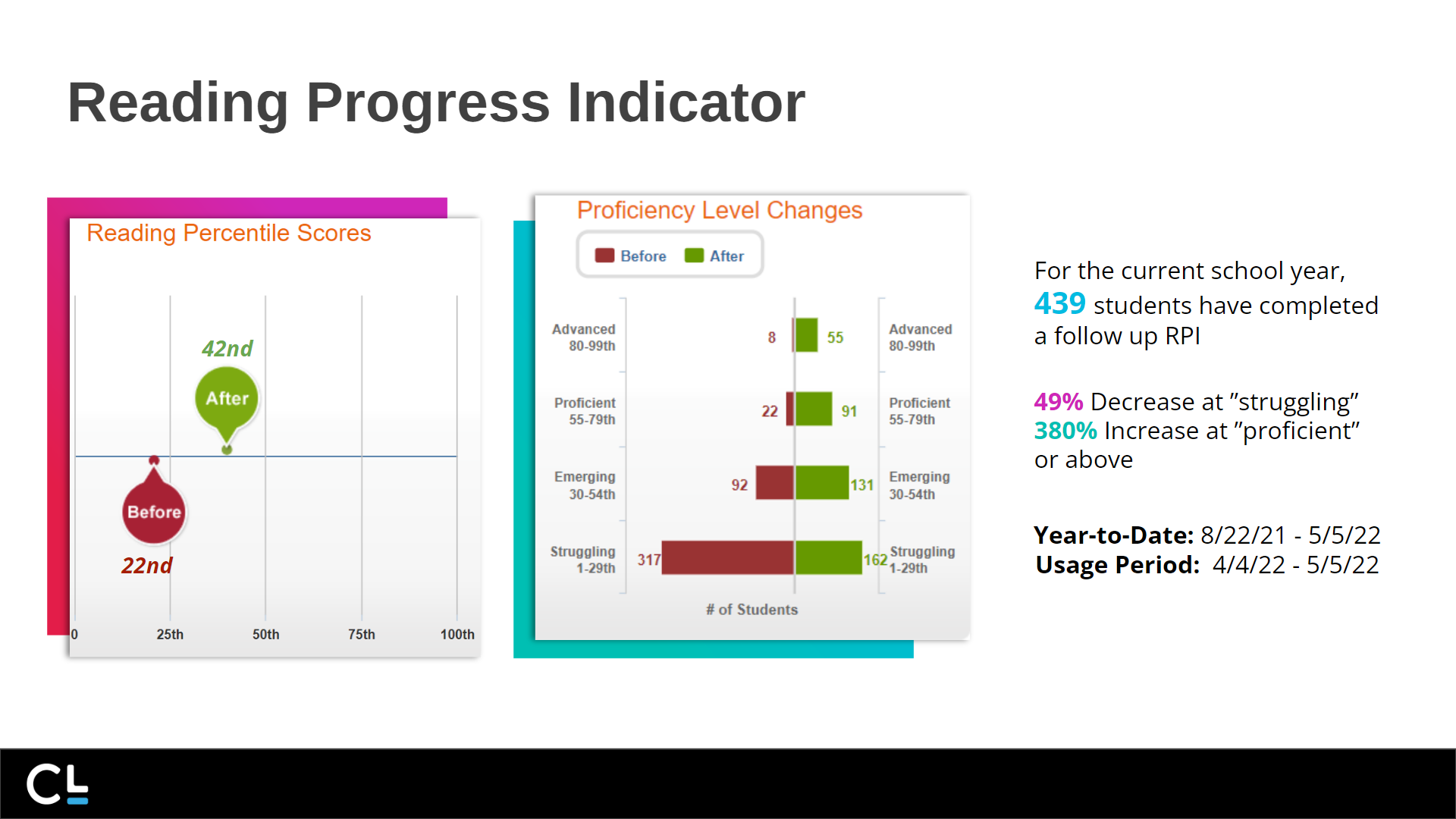 Scores on the Reading Progress Indicator show improvement among Buchanan Elementary School students.  