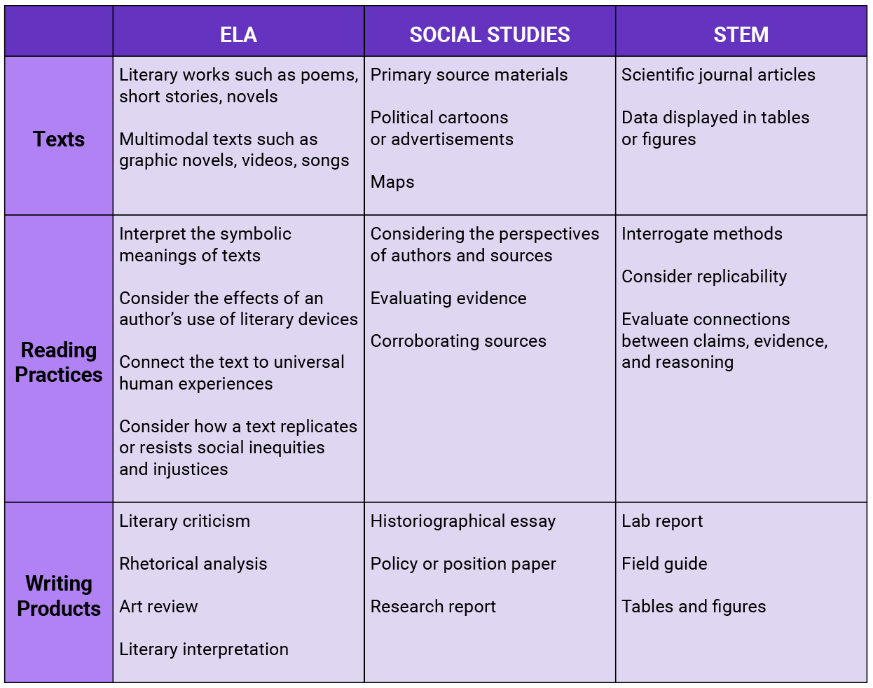 A table comparing ELA, Social Studies, and STEM categories for Texts, Reading Practices, and Writing Products with specific examples and disciplinary literacy practices for each category.