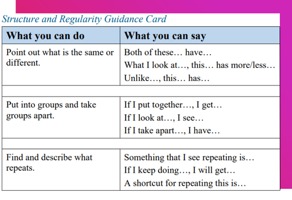 A card has two columns: What you can do and What you can say. There are prompts under each column to help students talk about and explore math concepts.