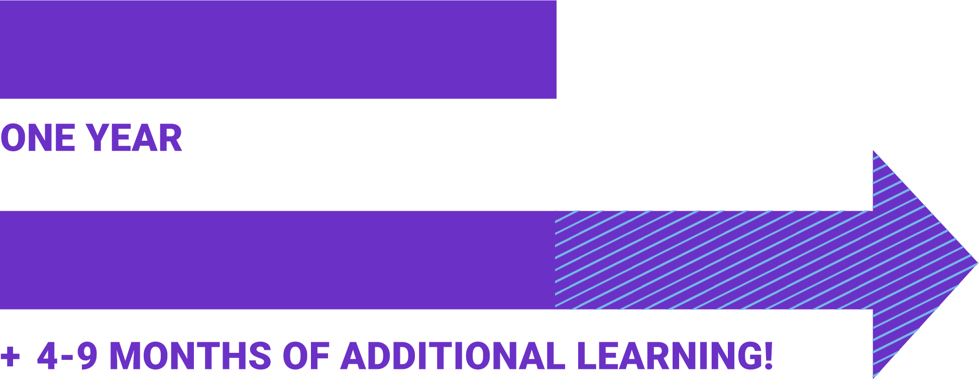 Graphic showing that students who use a standards-driven approach gain 4-9 months of additional growth in literacy skills