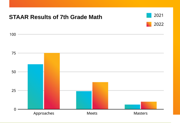 A graph shows the gains Levelland middle schoolers have made on state assessments with the Carnegie Learning Texas Math Solution. 