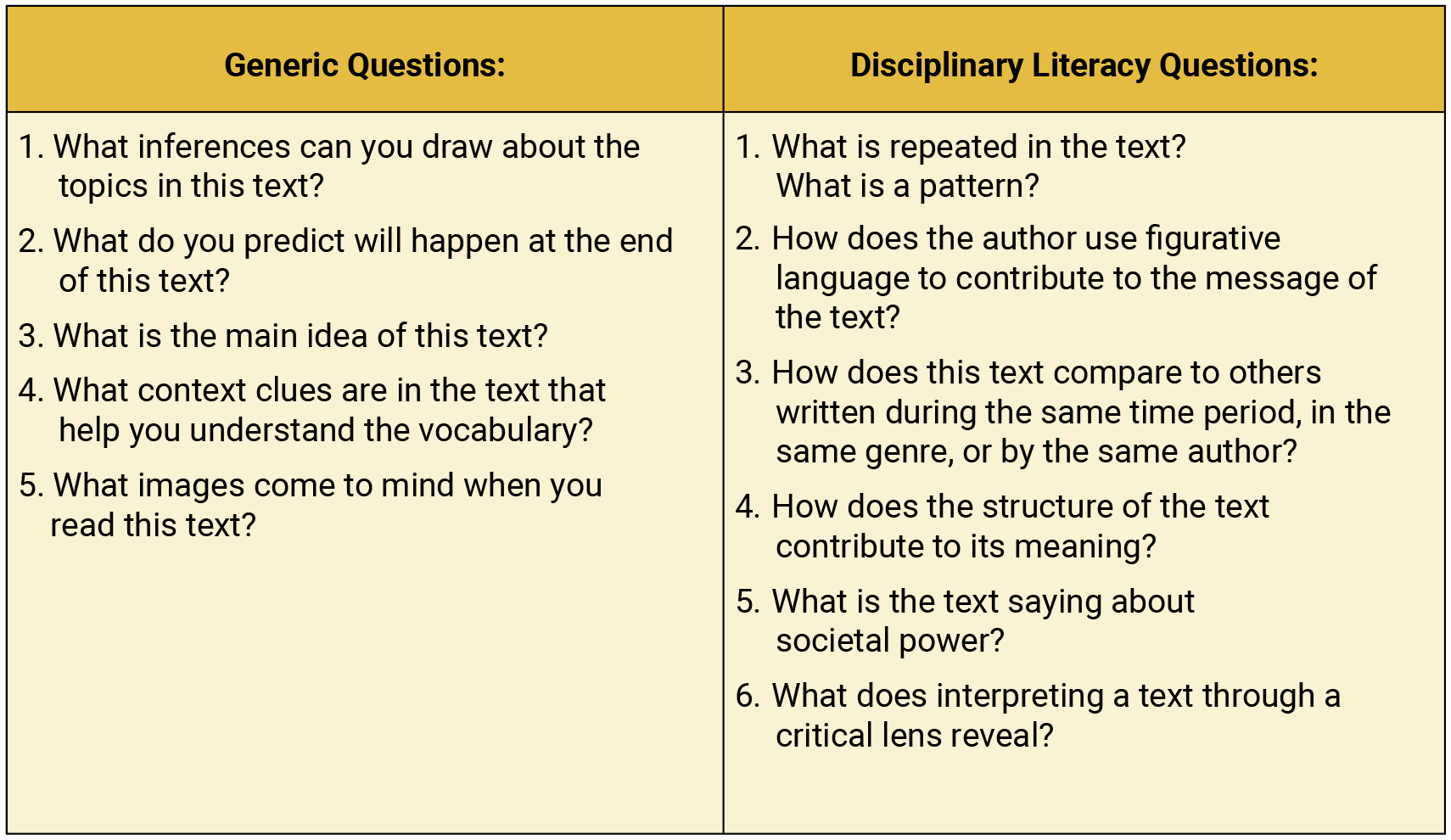 A table comparing generic questions about a text and disciplinary literacy questions about a text.