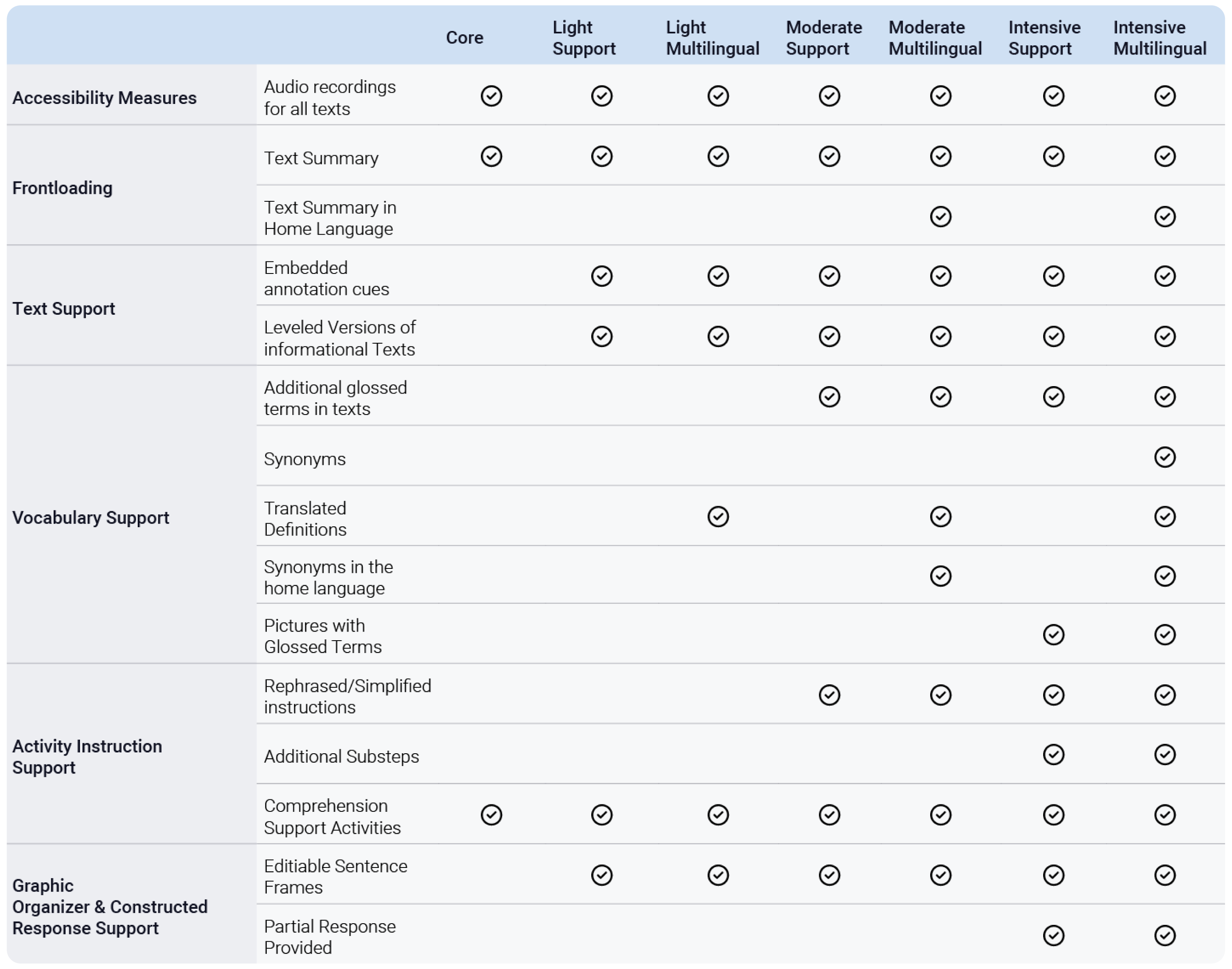 A table displays various ELA scaffolding strategies, including scaffolding strategies, categorized into Core, Light Support, Light Multilingual, Moderate Support, Moderate Multilingual, Intensive Support, and Intensive Multilingual.